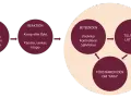Diagram showing situation, reaction, and behaviors leading to temporary relief and reinforcing fear.