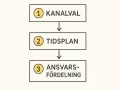 Flödesschema för att visualisera mål: 1. Kanalval, 2. Tidsplan, 3. Ansvarsfördelning.
