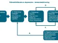 Schema visar hur livshändelser påverkar vardag, mående och beteende, vilket kan leda till negativa konsekvenser. En modell för dystymi behandling.