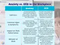 Jämförelse av ångest och OCD på jobbet. OCD symtom inkluderar tvångstankar och repetitiva handlingar.