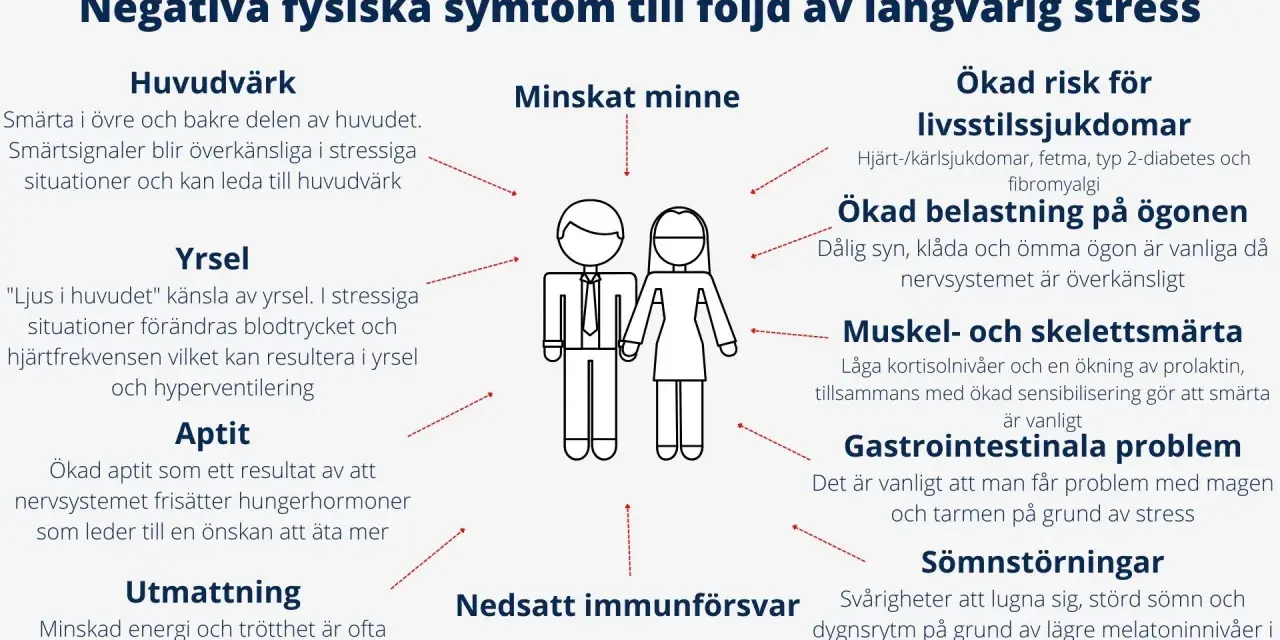 Bilden visar negativa fysiska symtom av långvarig stress, som huvudvärk och utmattning. Dessa symtom kan vara kopplade till kronisk depression behandling.
