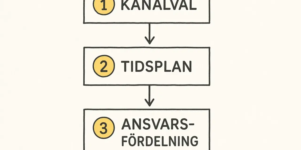 Flödesschema för att visualisera mål: 1. Kanalval, 2. Tidsplan, 3. Ansvarsfördelning.