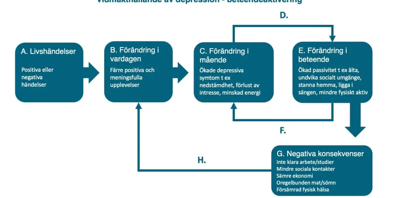 Schema visar hur livshändelser påverkar vardag, mående och beteende, vilket kan leda till negativa konsekvenser. En modell för dystymi behandling.