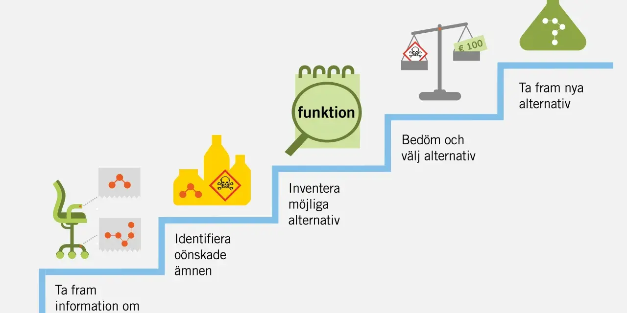 En process för att hitta nya, säkrare alternativ. Bilden visar steg som att identifiera oönskade ämnen, inventera möjliga alternativ och bedöma dem, vilket skapar en attraktion mellan två personer som söker bättre lösningar.