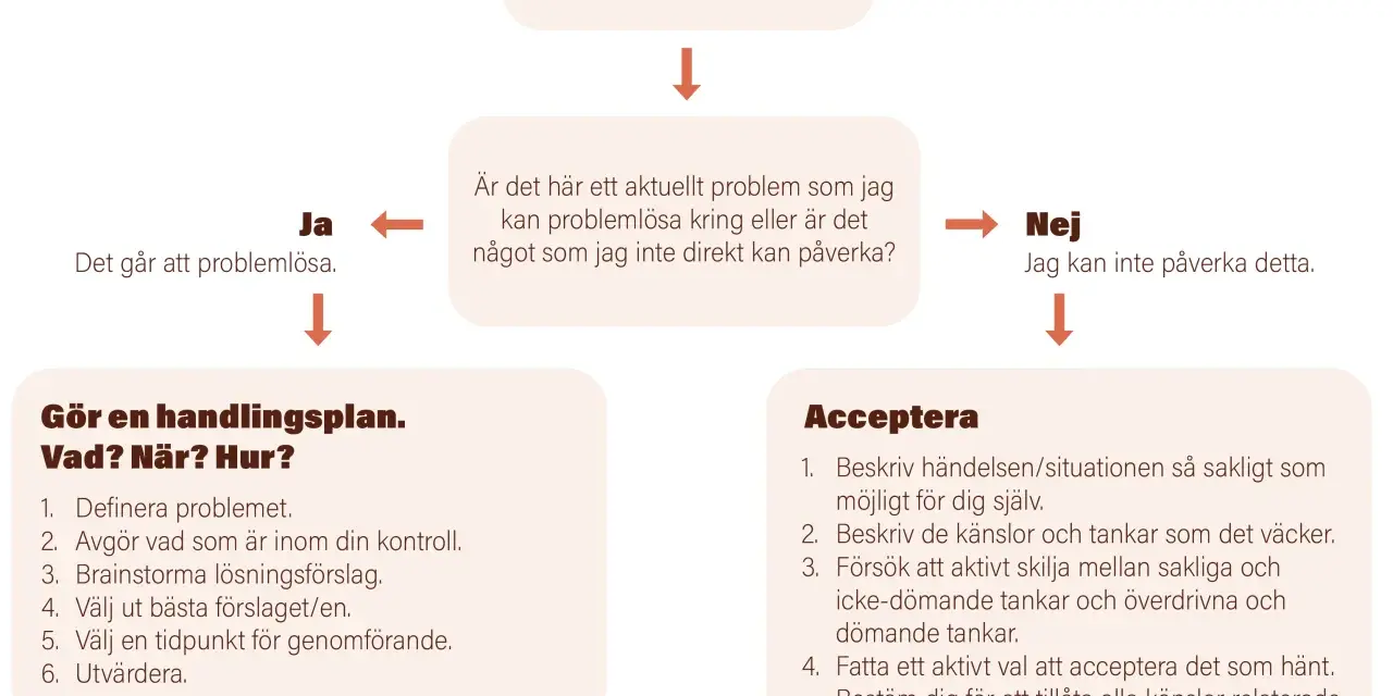 Flödesschema för coping svenska: beskriv problemet, gör en handlingsplan eller acceptera.