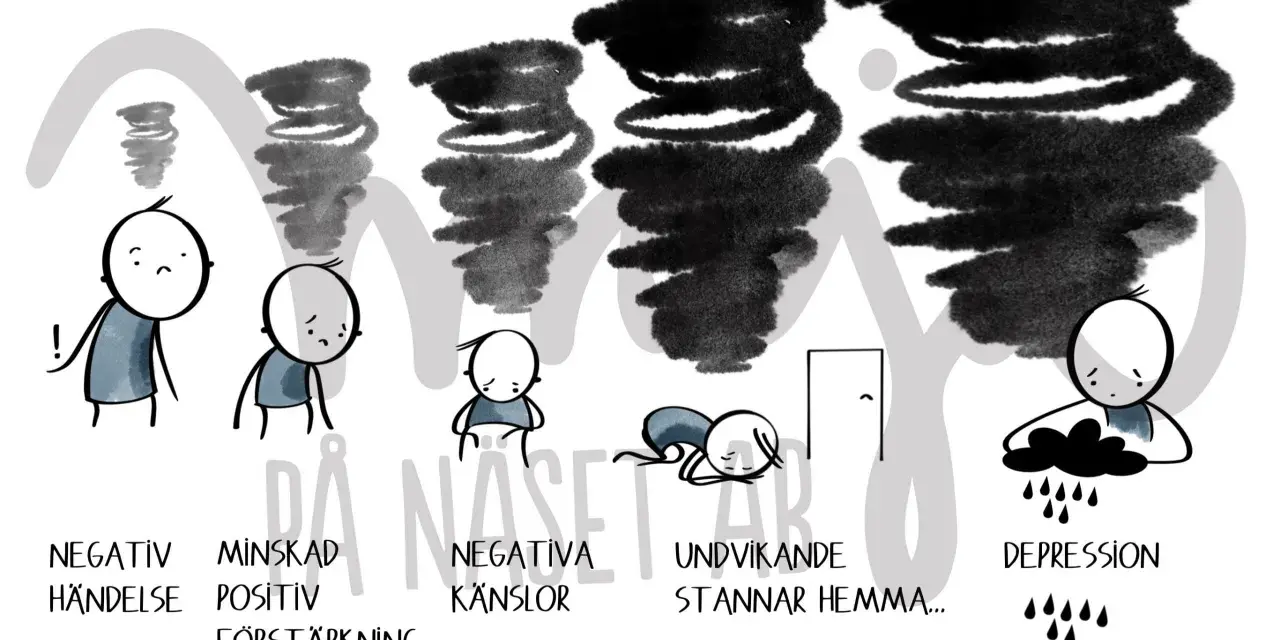 Illustration visar hur beteendeaktivering vid depression kan bryta en negativ spiral, från negativa händelser till undvikande och slutligen depression.