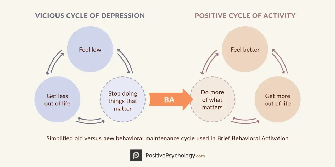 Diagram visar hur beteendeaktivering (BA) bryter den onda cirkeln av depression. Exempel: Känna sig nere leder till att sluta göra det som är viktigt, vilket ger mindre livsglädje. BA hjälper till att göra mer av det som är viktigt, vilket leder till b...