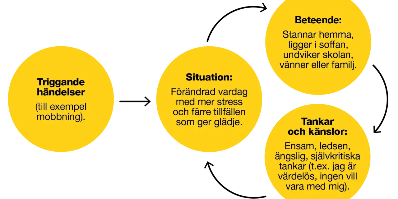 Diagram som visar hur triggande händelser, situation, tankar/känslor och beteende samverkar vid depression.