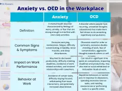 Jämförelse av ångest och OCD på jobbet. OCD symtom inkluderar tvångstankar och repetitiva handlingar.