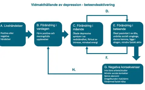 Schema visar hur livshändelser påverkar vardag, mående och beteende, vilket kan leda till negativa konsekvenser. En modell för dystymi behandling.