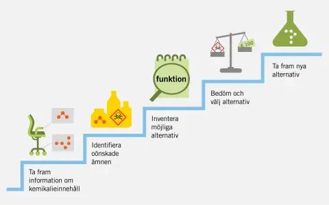 En process för att hitta nya, säkrare alternativ. Bilden visar steg som att identifiera oönskade ämnen, inventera möjliga alternativ och bedöma dem, vilket skapar en attraktion mellan två personer som söker bättre lösningar.