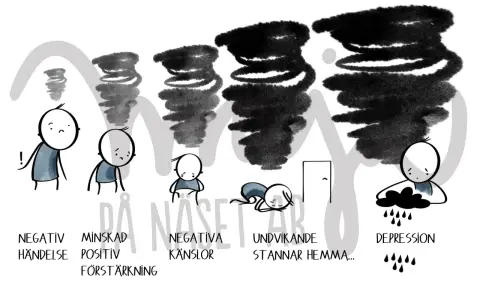 Illustration visar hur beteendeaktivering vid depression kan bryta en negativ spiral, från negativa händelser till undvikande och slutligen depression.