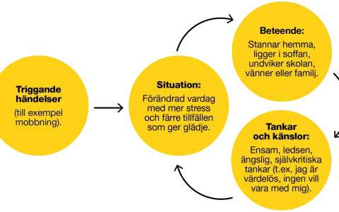 Diagram som visar hur triggande händelser, situation, tankar/känslor och beteende samverkar vid depression.