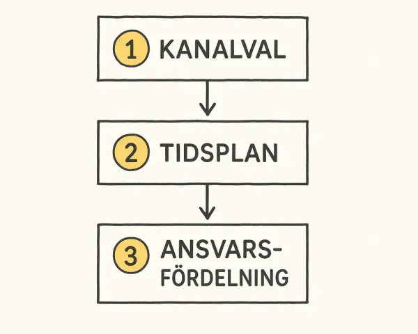 Flödesschema för att visualisera mål: 1. Kanalval, 2. Tidsplan, 3. Ansvarsfördelning.