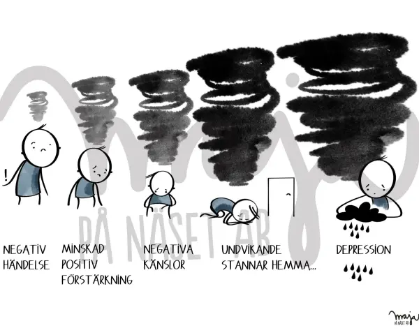 Illustration visar hur beteendeaktivering vid depression kan bryta en negativ spiral, från negativa händelser till undvikande och slutligen depression.