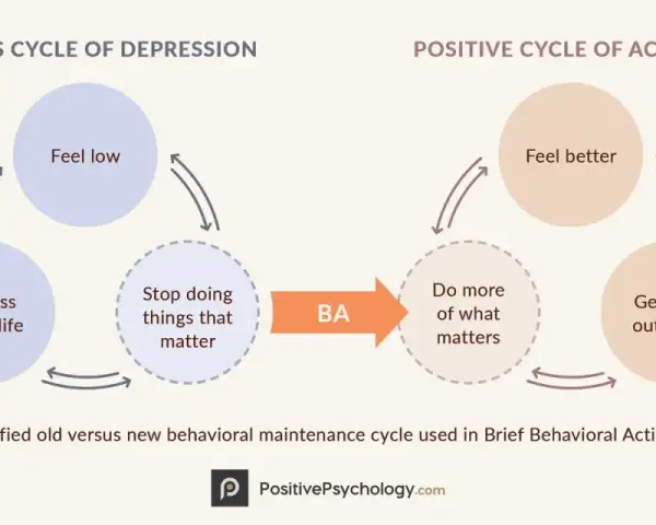 Diagram visar hur beteendeaktivering (BA) bryter den onda cirkeln av depression. Exempel: Känna sig nere leder till att sluta göra det som är viktigt, vilket ger mindre livsglädje. BA hjälper till att göra mer av det som är viktigt, vilket leder till b...