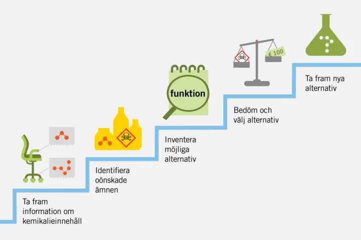 En process för att hitta nya, säkrare alternativ. Bilden visar steg som att identifiera oönskade ämnen, inventera möjliga alternativ och bedöma dem, vilket skapar en attraktion mellan två personer som söker bättre lösningar.