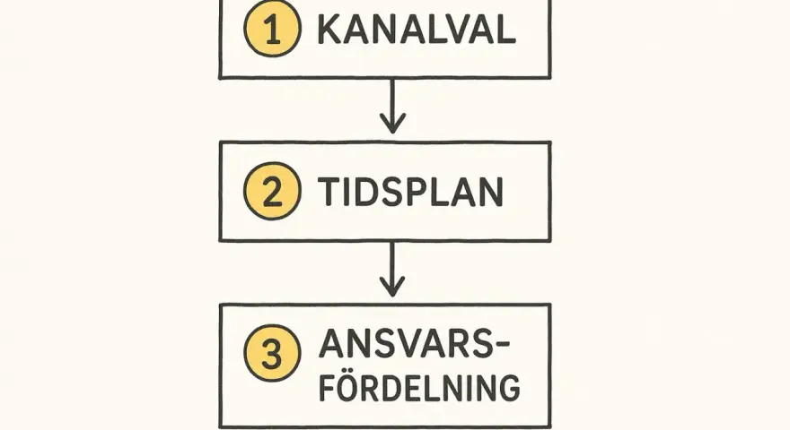 Flödesschema för att visualisera mål: 1. Kanalval, 2. Tidsplan, 3. Ansvarsfördelning.