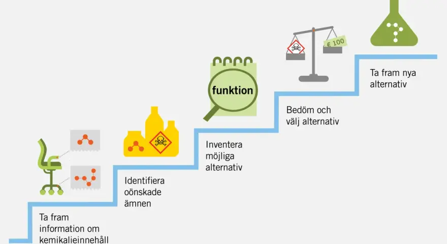 En process för att hitta nya, säkrare alternativ. Bilden visar steg som att identifiera oönskade ämnen, inventera möjliga alternativ och bedöma dem, vilket skapar en attraktion mellan två personer som söker bättre lösningar.