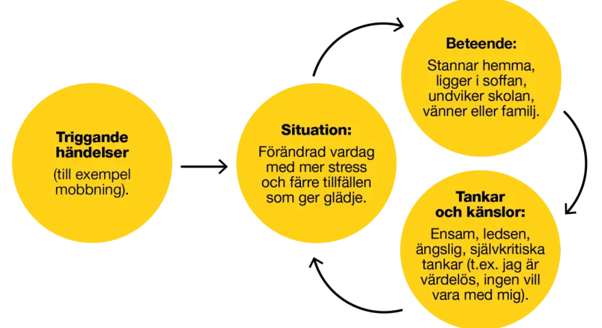 Diagram som visar hur triggande händelser, situation, tankar/känslor och beteende samverkar vid depression.