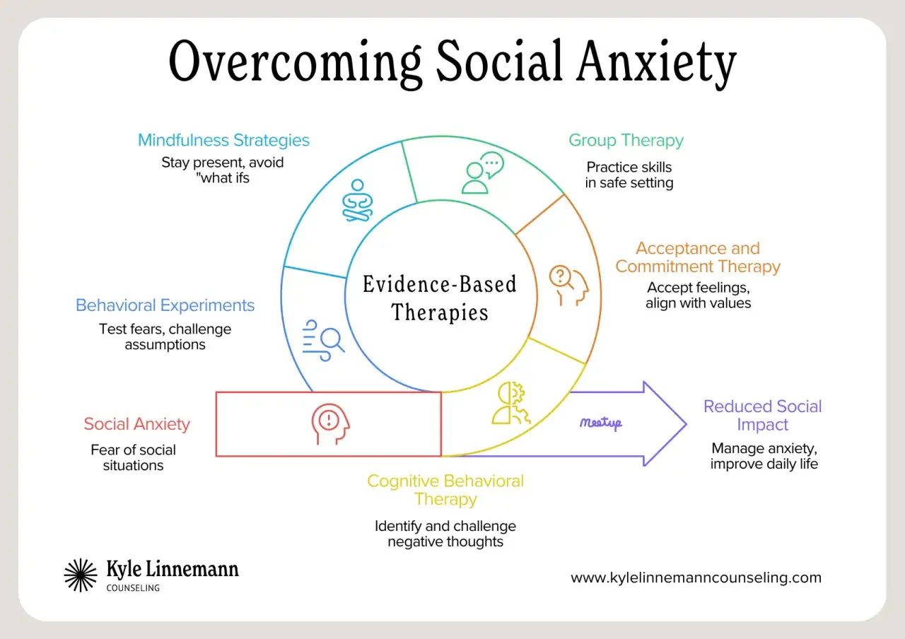 Diagram visar hur man övervinner social fobi med evidensbaserade terapier som KBT, gruppterapi och mindfulness.