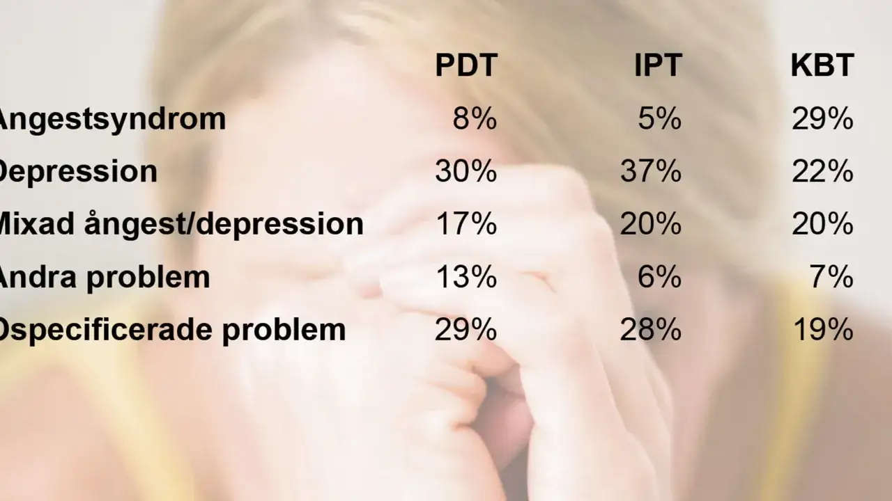 Tabell visar andel patienter med olika diagnoser (ångestsyndrom, depression, etc.) behandlade med PDT, IPT och KBT.