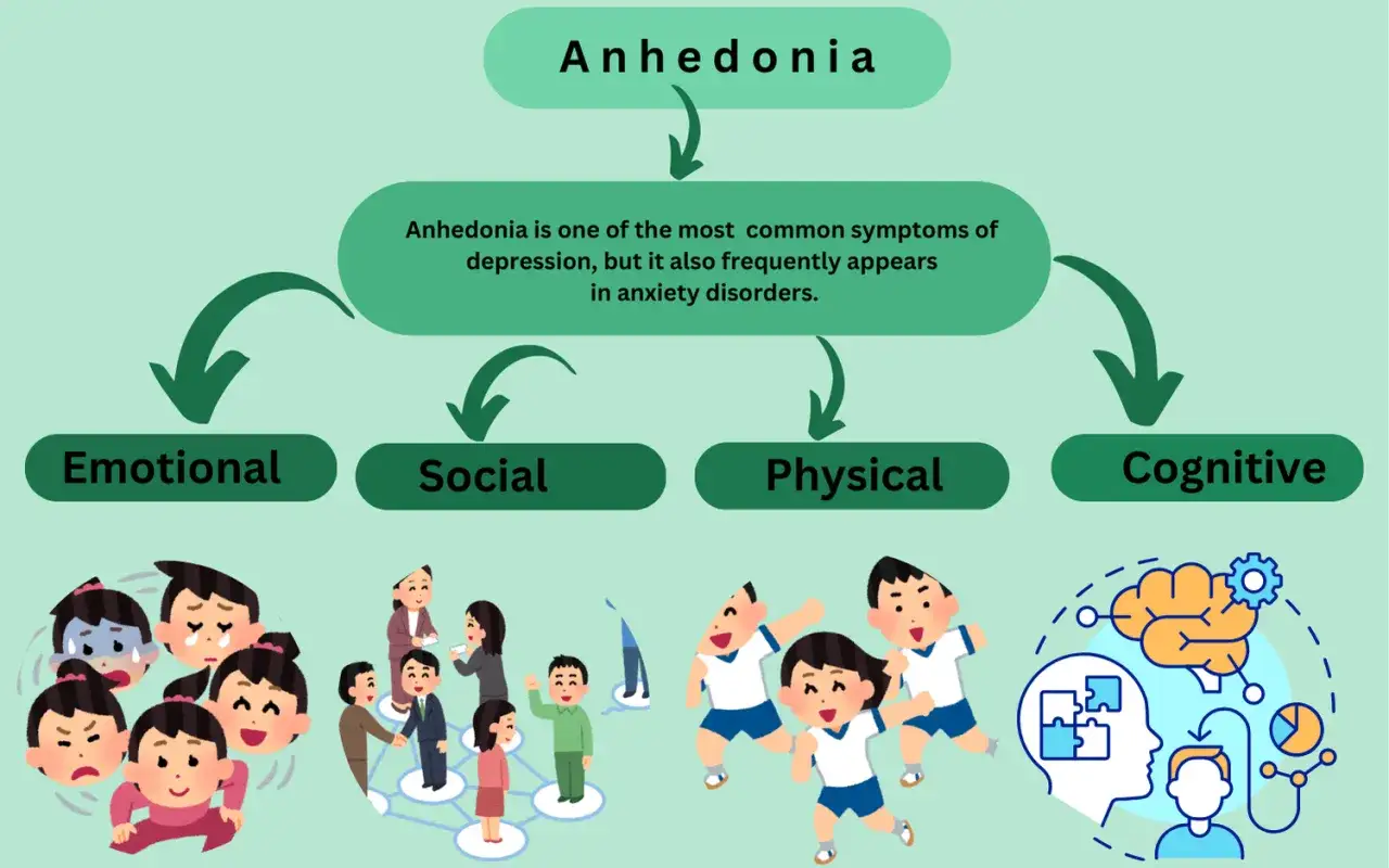 Anhedonia: när man tappat lusten till allt. Visar emotionella, sociala, fysiska och kognitiva aspekter av tillståndet.