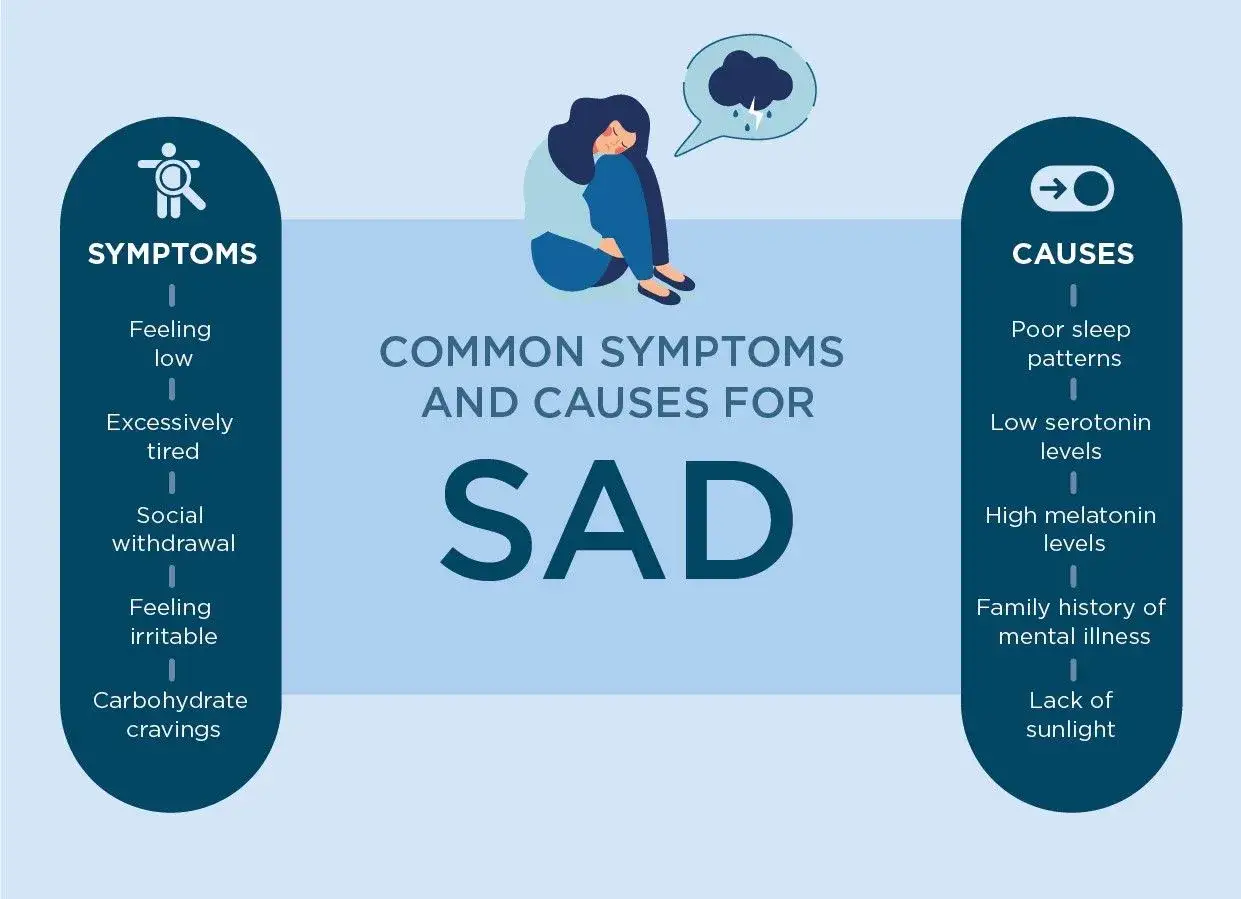 Illustration visar symtom och orsaker till vår depression (SAD). Trötthet, nedstämdhet och social isolering är vanliga symtom.