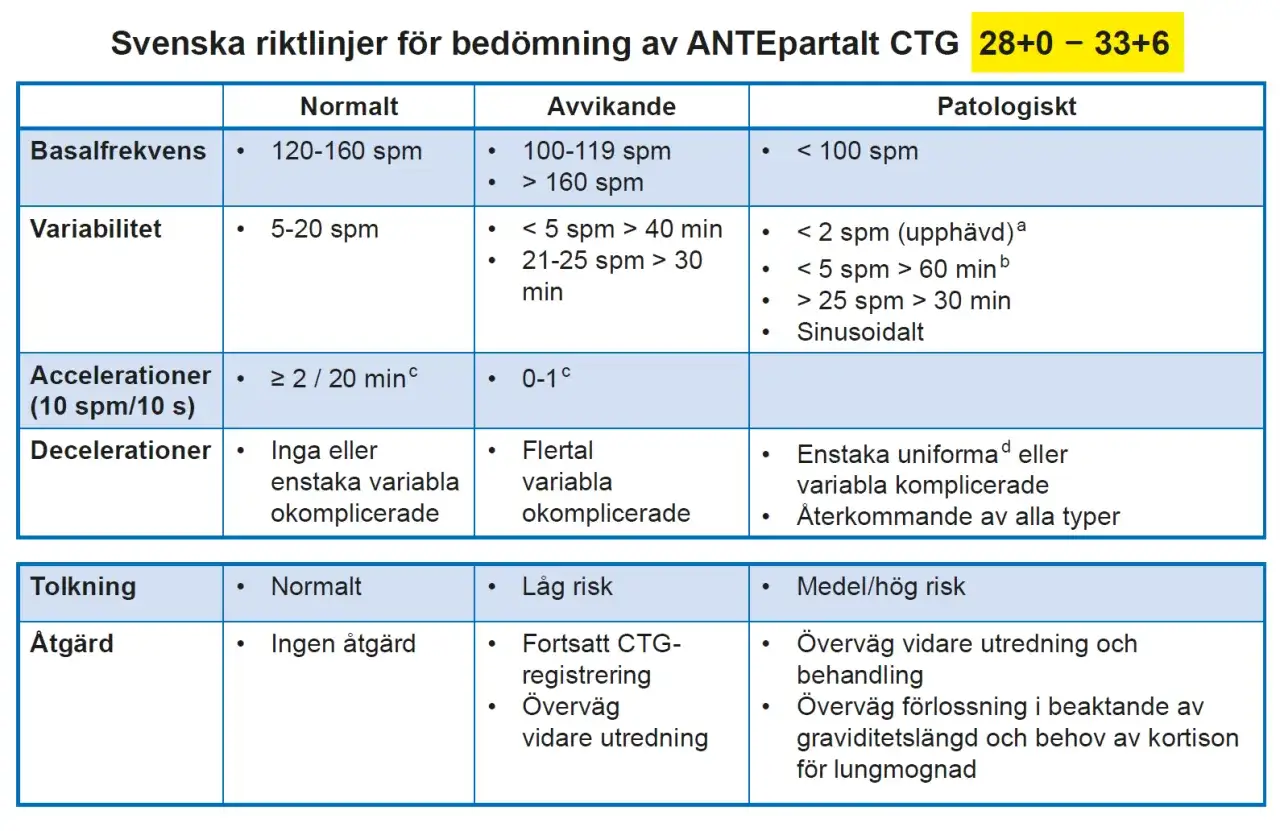 Tabell med riktlinjer f&ouml;r bed&ouml;mning av foster-CTG. Kan anv&auml;ndas som ett generaliserat &aring;ngestsyndrom test f&ouml;r att tolka resultat.