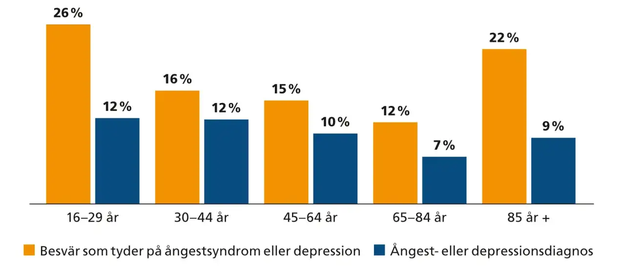 Diagram visar att 26% av unga vuxna upplever symtom på depression.