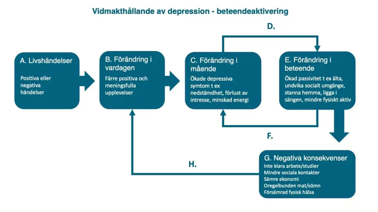 Schema visar hur livshändelser påverkar vardagen, måendet och beteendet, vilket kan leda till negativa konsekvenser. En beteendeanalys KBT kan bryta denna cykel.