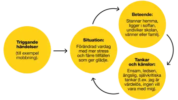 Diagram som visar hur triggande händelser, situation, tankar/känslor och beteende samverkar vid depression.