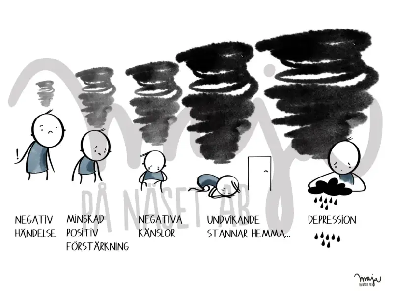 Illustration visar hur beteendeaktivering vid depression kan bryta en negativ spiral, från negativa händelser till undvikande och slutligen depression.