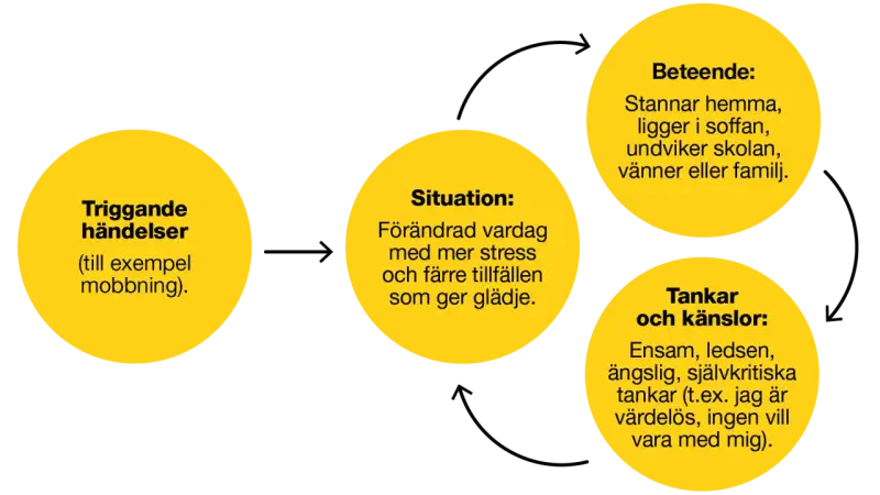 Diagram som visar hur triggande händelser, situation, tankar/känslor och beteende samverkar vid depression.